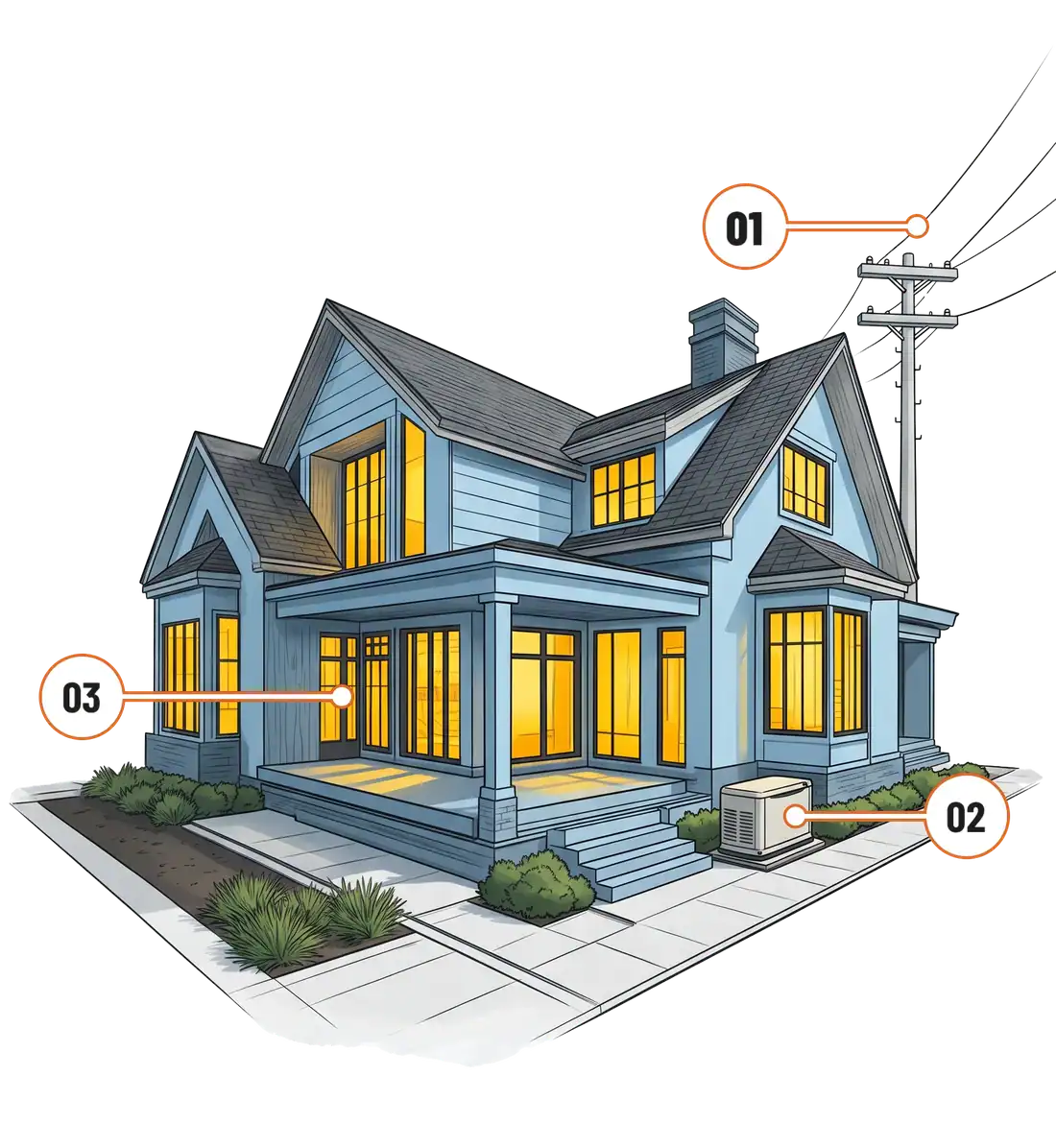 Illustrated home with its windows lit, marked 01 at the power lines, 02 at the standby generator and 03 at the windows